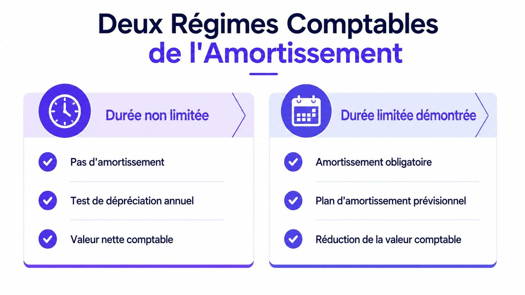 Tableau comparatif illustrant les deux régimes comptables d'amortissement selon la durée de vie de l'immobilisation.