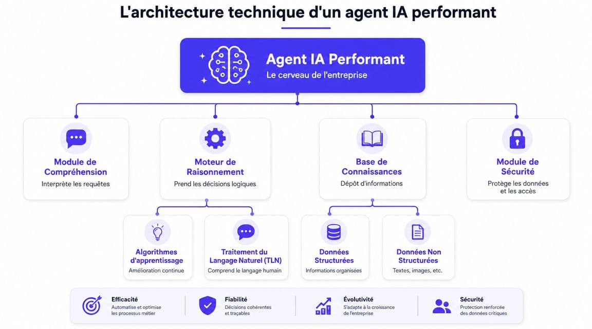 Schéma technique illustrant les composants essentiels d'une architecture d'agent IA performant pour une entreprise moderne.