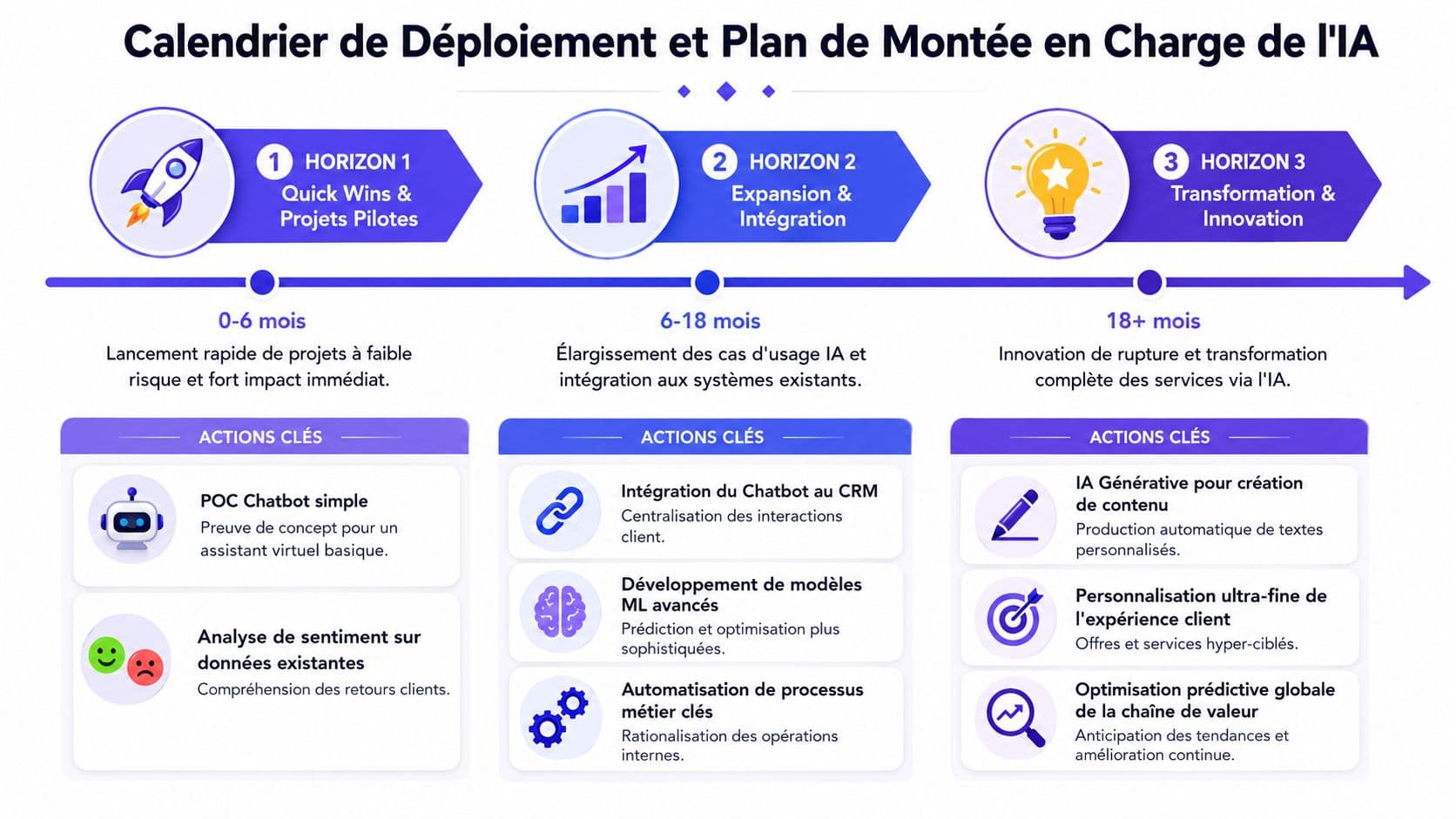 Feuille de route pour le déploiement de l'intelligence artificielle divisée en trois horizons stratégiques sur 18 mois.