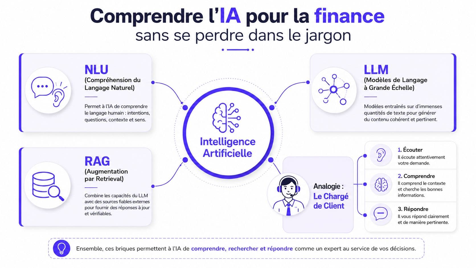 Infographie explicative sur les concepts clés de l'intelligence artificielle appliquée au secteur de la finance.