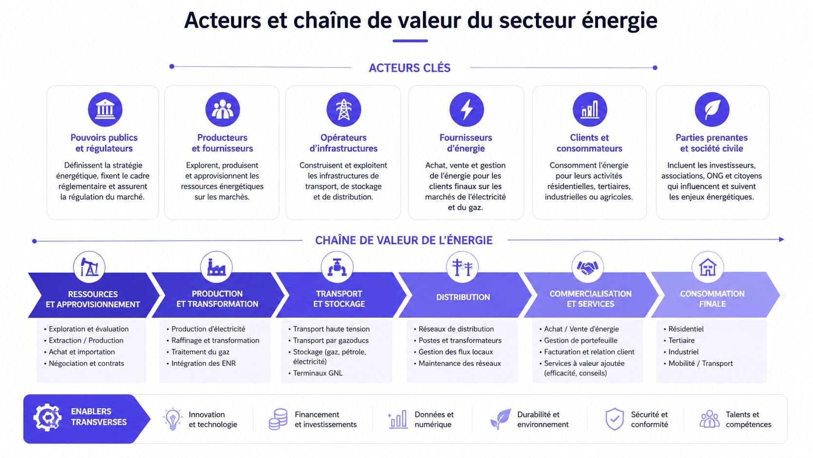 Schéma illustrant les acteurs clés, la chaîne de valeur et les facilitateurs transverses du secteur de l'énergie.