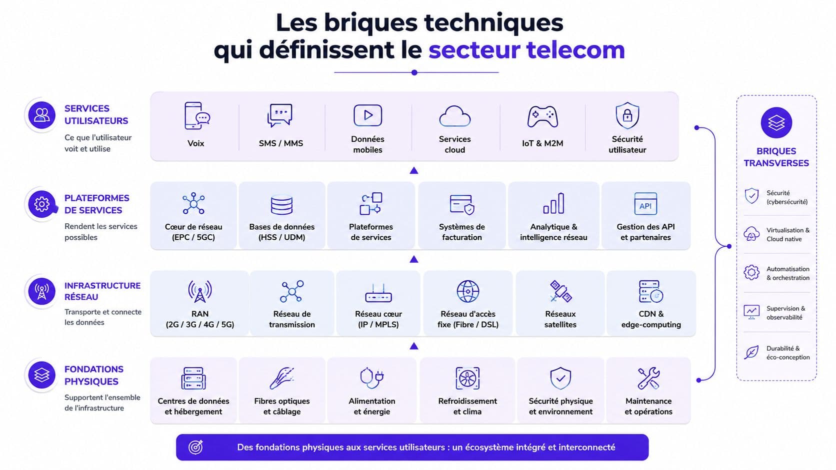Schéma illustrant les différentes briques techniques essentielles à la composition et au fonctionnement du secteur des télécommunications.