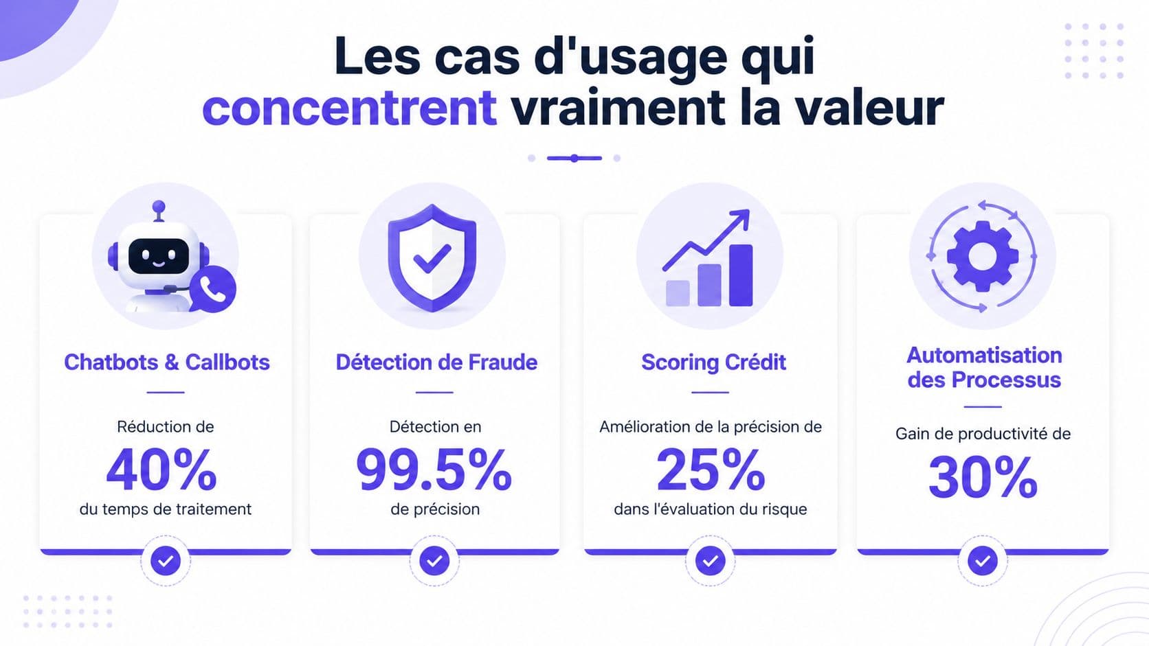 Illustration présentant quatre cas d'usage de l'intelligence artificielle pour optimiser la valeur dans les entreprises.
