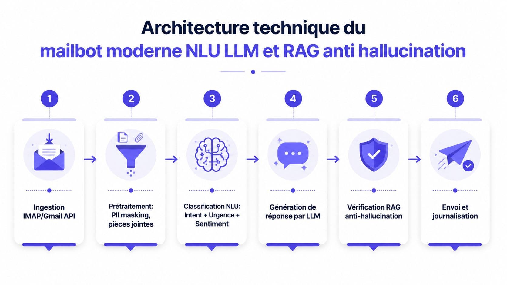 Schéma technique illustrant le processus en six étapes d'un bot de messagerie moderne utilisant l'IA et RAG.