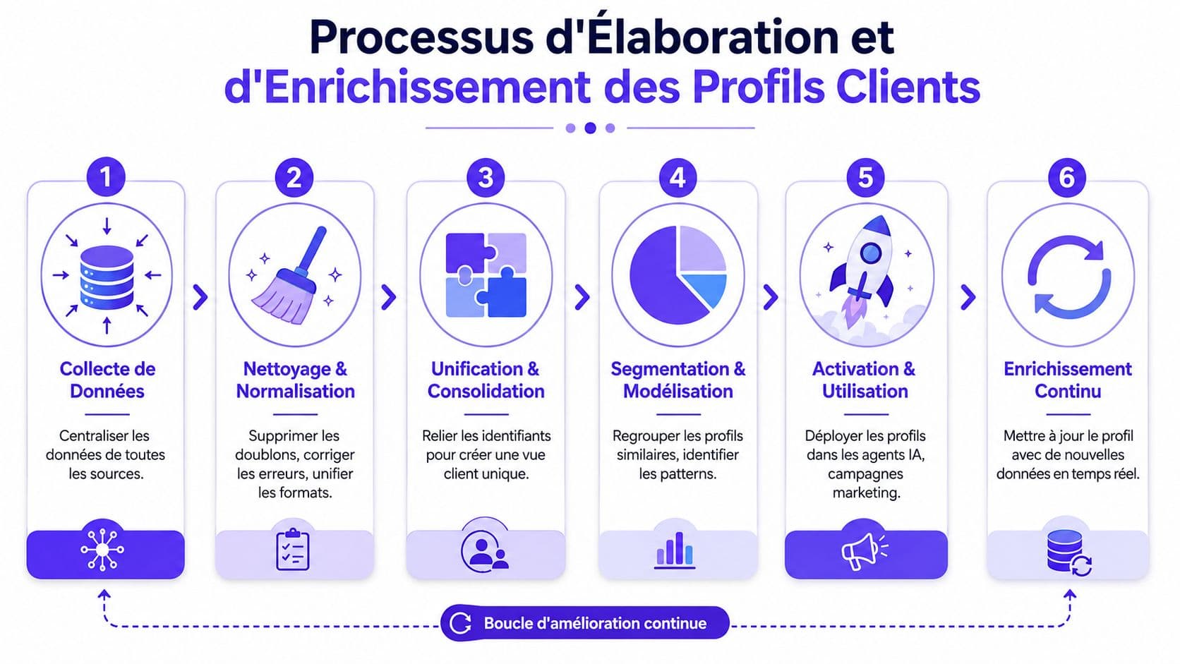 Schéma illustrant les six étapes du processus d'élaboration et d'enrichissement des profils clients en entreprise.