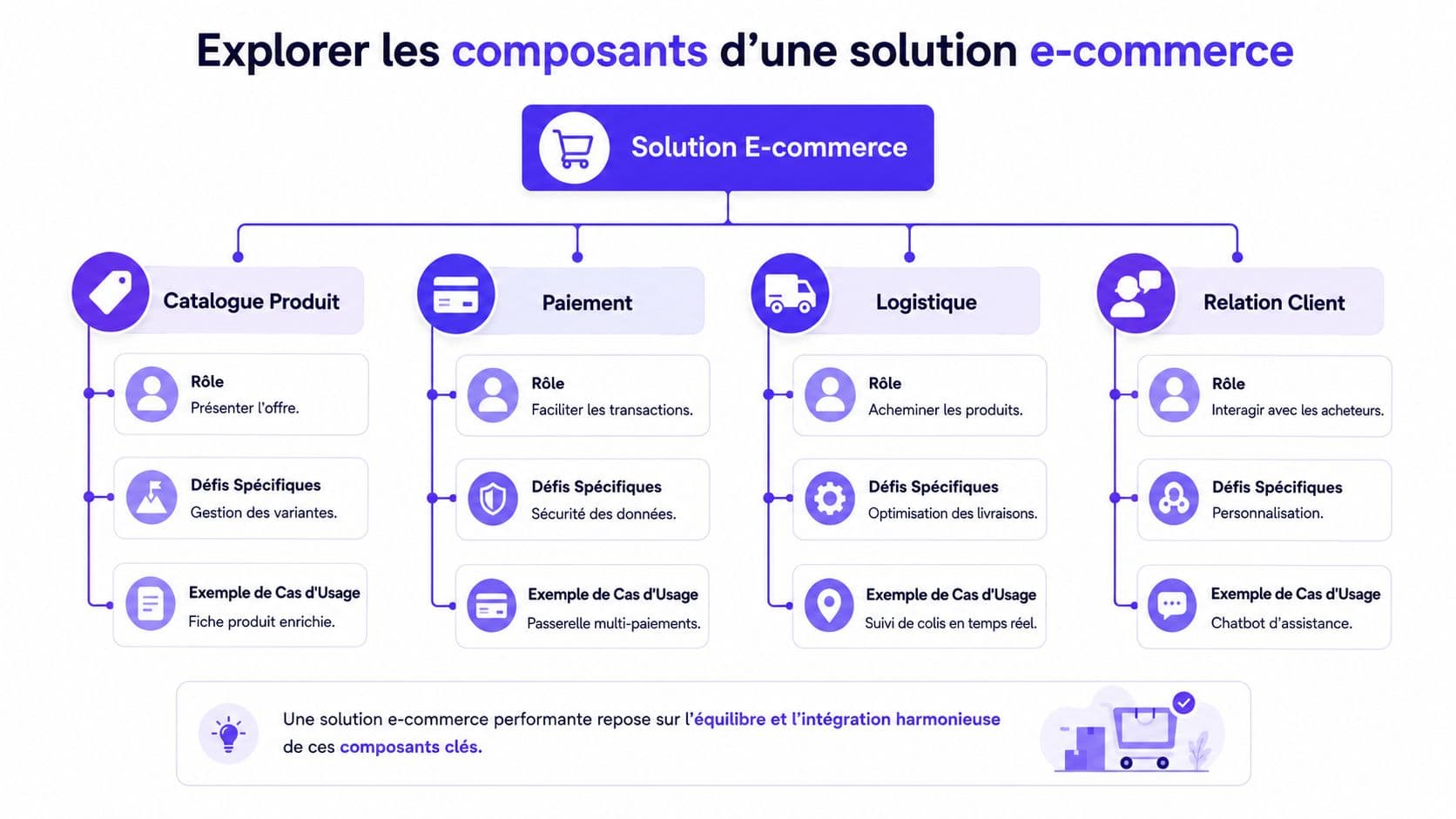 Schéma illustrant les quatre composants essentiels d'une solution e-commerce : catalogue, paiement, logistique et relation client.