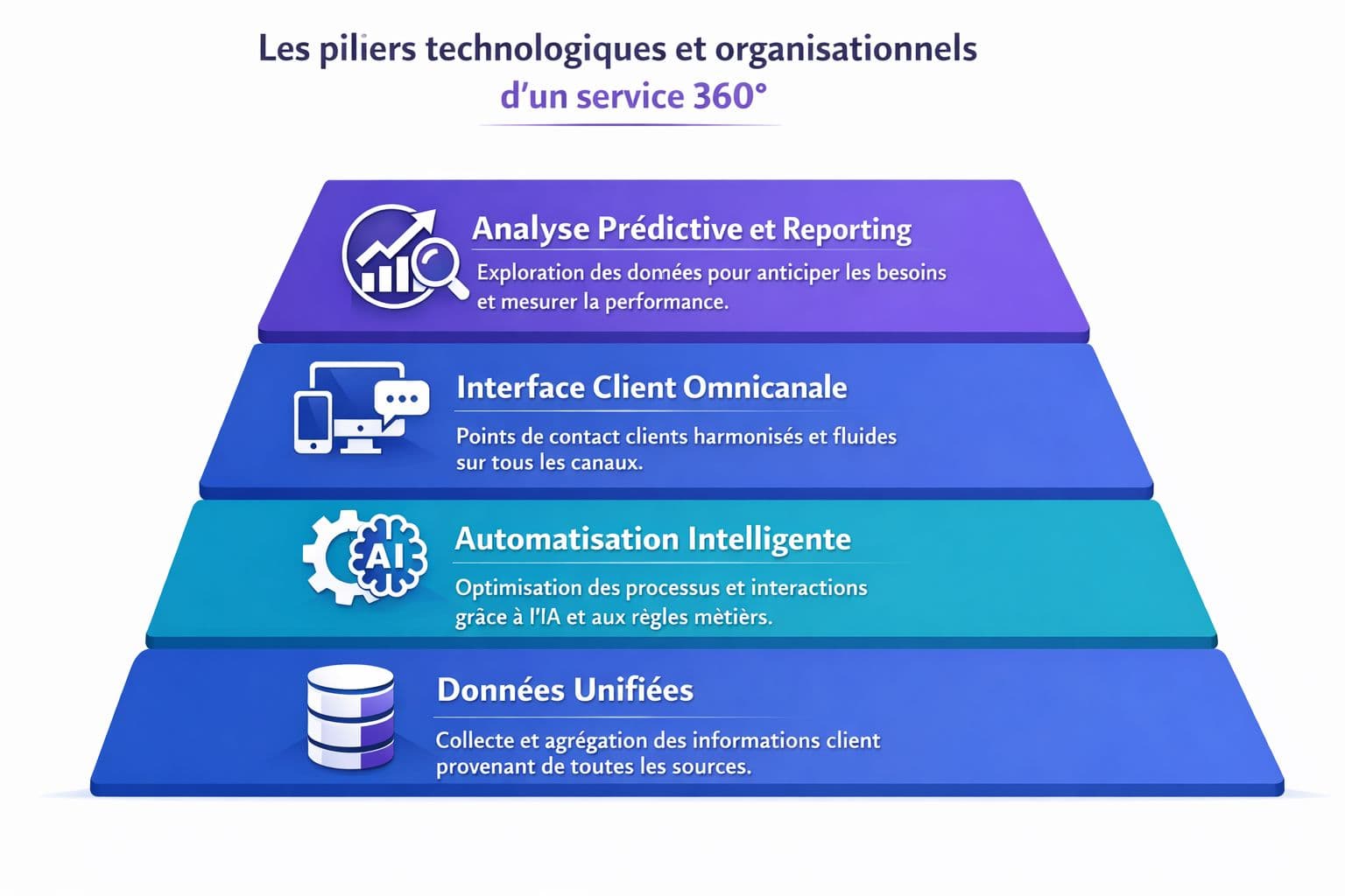 Une pyramide illustrant les quatre piliers technologiques et organisationnels pour la mise en place d'un service client 360°.