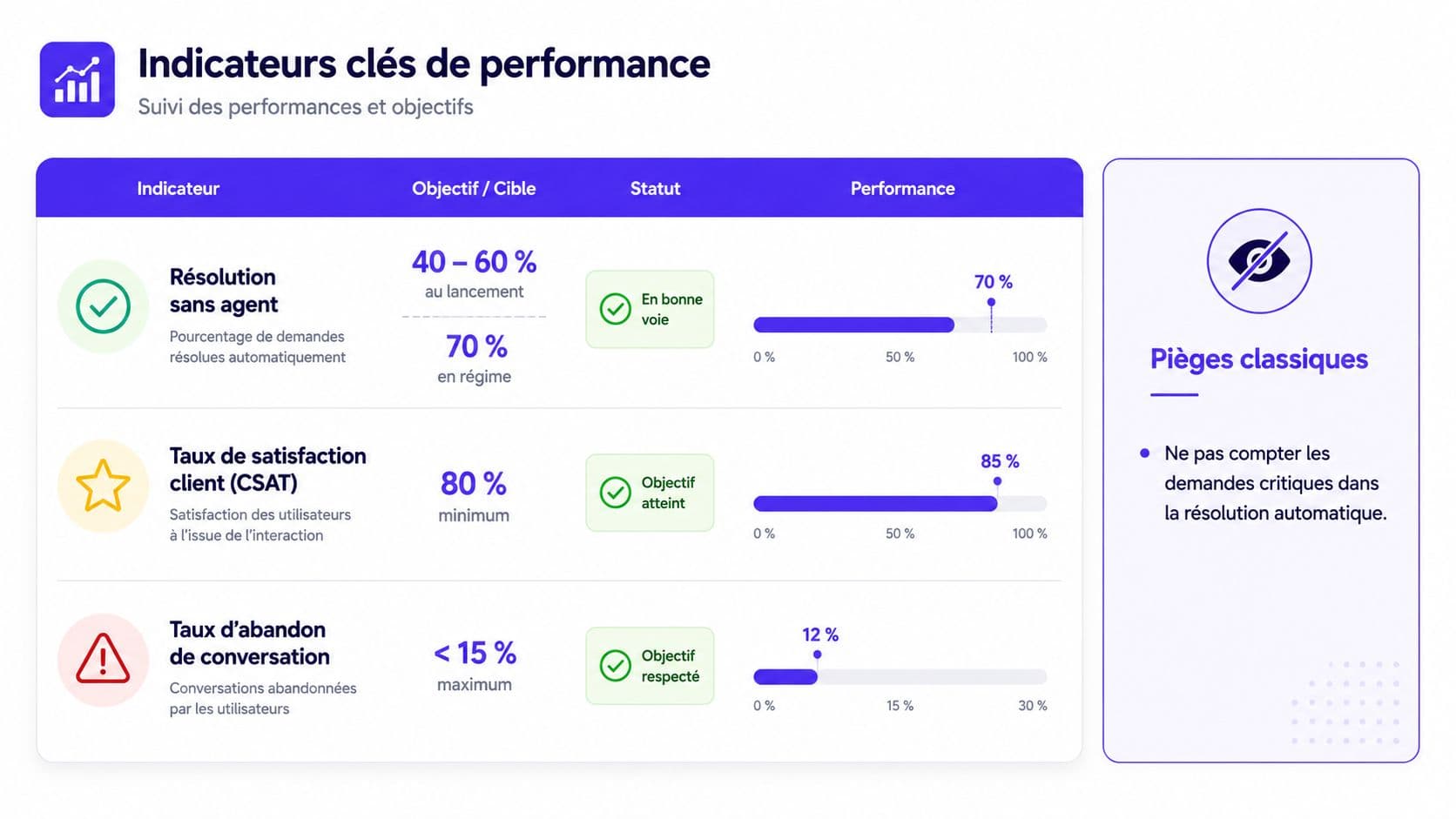 Tableau de bord affichant les indicateurs clés de performance d'un système de service client automatisé.