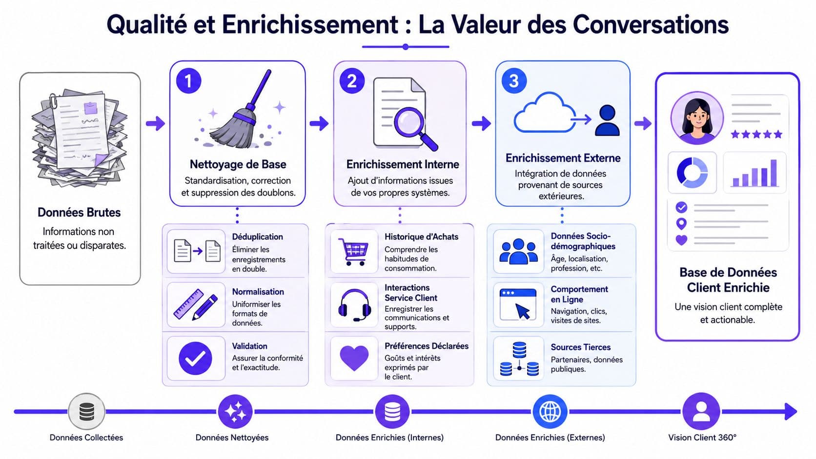 Schéma illustrant les étapes de nettoyage et d'enrichissement des données pour une vision client à 360 degrés.