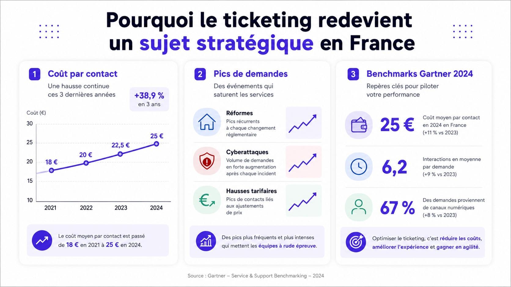 Infographie montrant pourquoi la gestion des tickets de support devient un sujet stratégique pour les entreprises françaises.