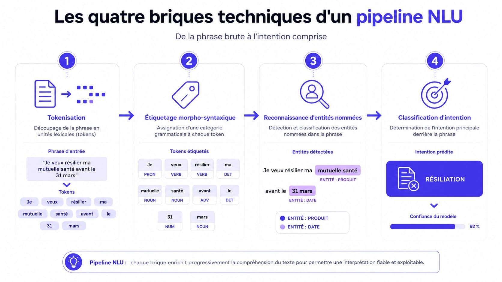 Schéma illustrant les quatre étapes techniques d'un pipeline NLU, de la tokenisation à la classification de l'intention.