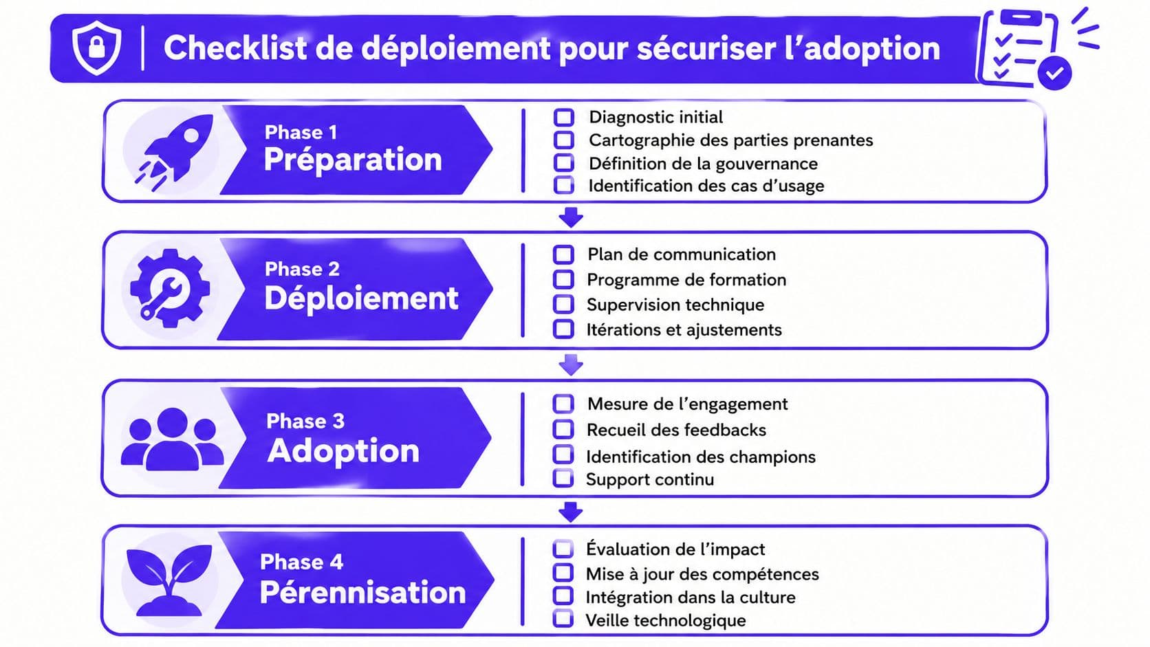Checklist illustrée en quatre phases pour réussir un déploiement et sécuriser l'adoption au sein d'une organisation.