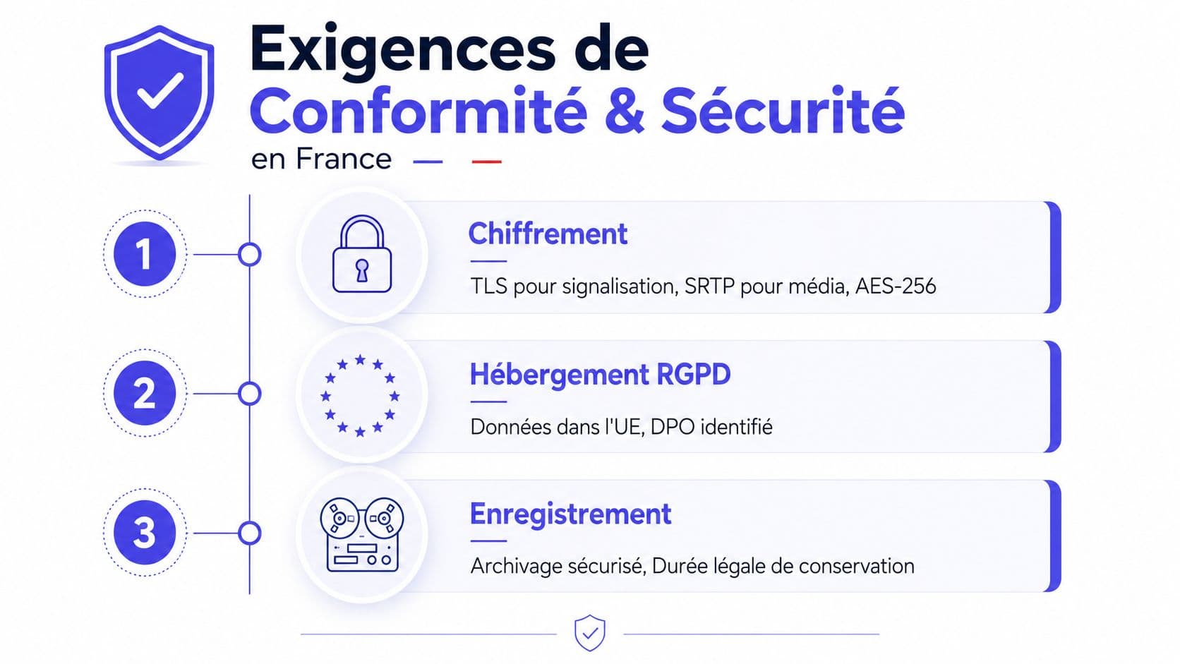 Infographie illustrant les exigences de conformité et de sécurité pour une solution VoIP en France.