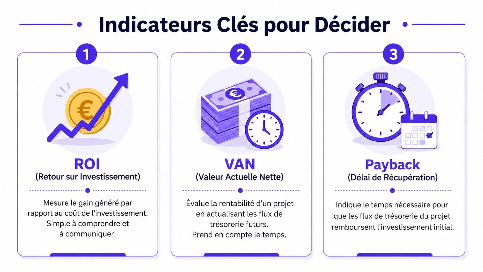 Infographie présentant trois indicateurs financiers clés pour la prise de décision : le ROI, la VAN et le Payback.