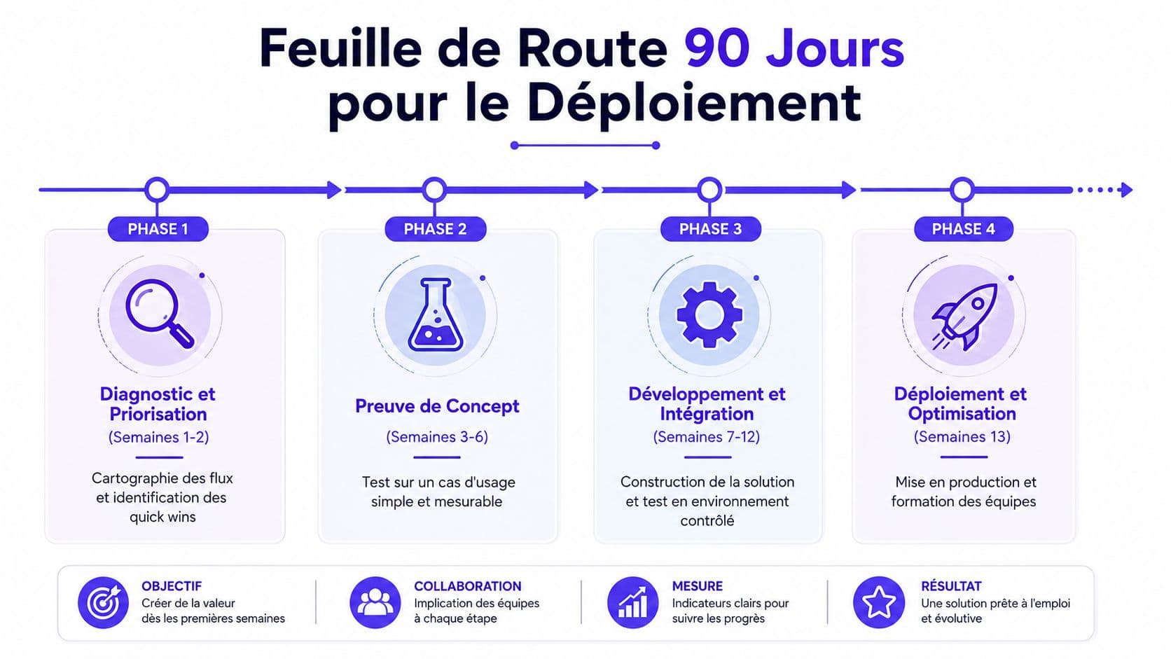 Une infographie montrant une feuille de route de 90 jours pour le déploiement d'une stratégie d'automatisation des tâches.