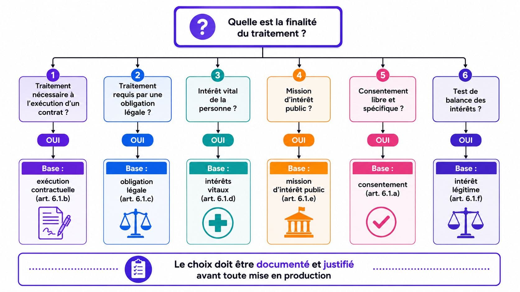 Schéma décisionnel illustrant les six bases légales pour le traitement de données personnelles selon le RGPD.