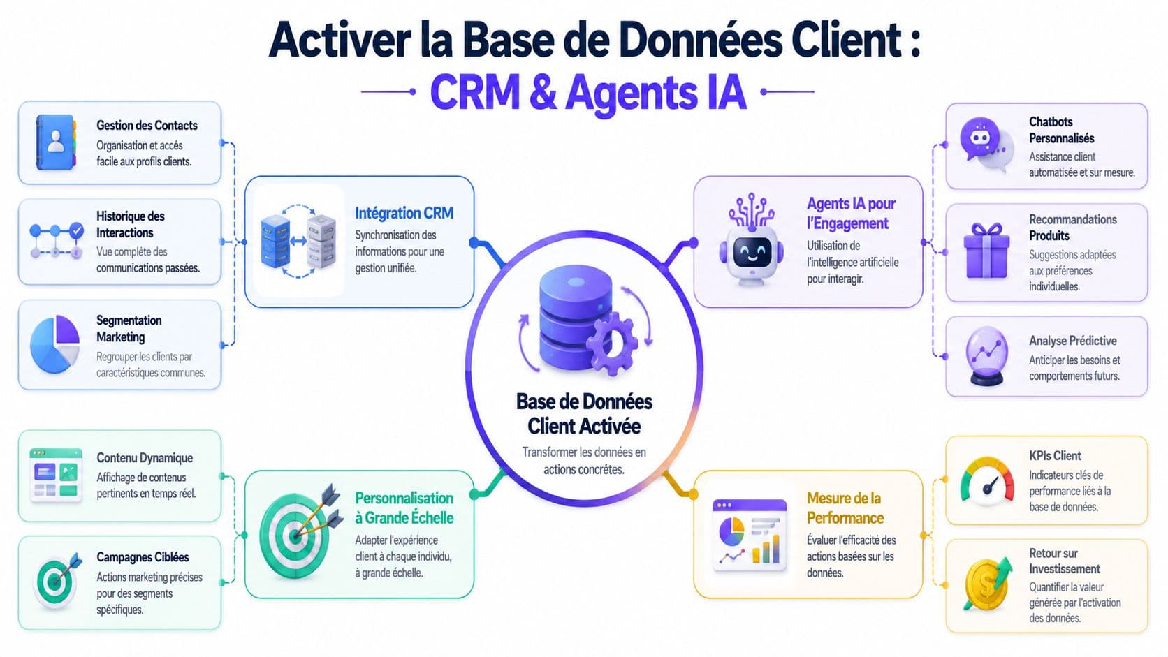 Schéma illustrant l'activation d'une base de données client via l'intégration CRM, la personnalisation et les agents IA.