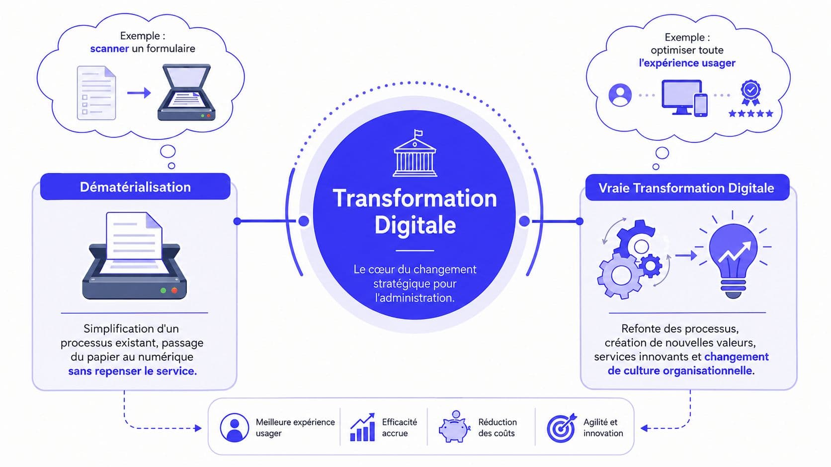 Schéma comparatif expliquant la distinction entre la simple dématérialisation et une véritable transformation digitale au sein de l'administration.