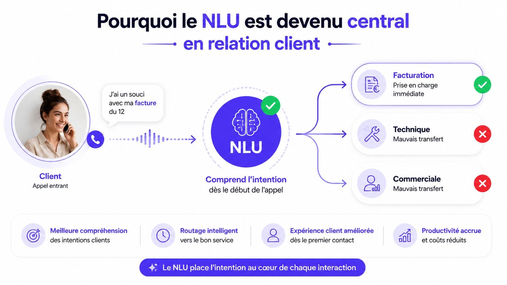 Schéma explicatif montrant comment le NLU analyse l'intention d'un appel client pour optimiser la relation client.