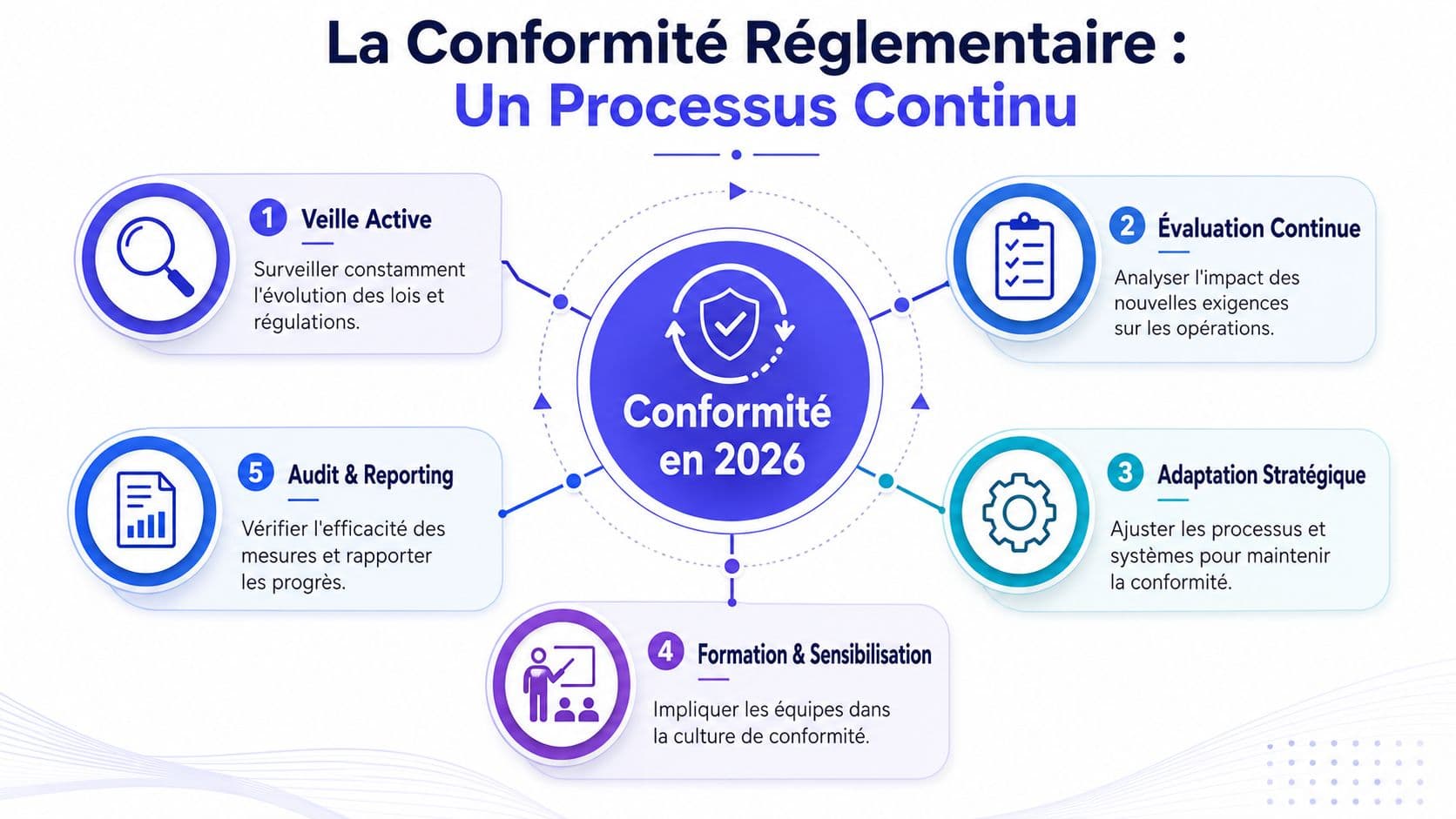 Schéma illustrant le processus continu de conformité réglementaire avec cinq étapes clés pour l'horizon 2026.