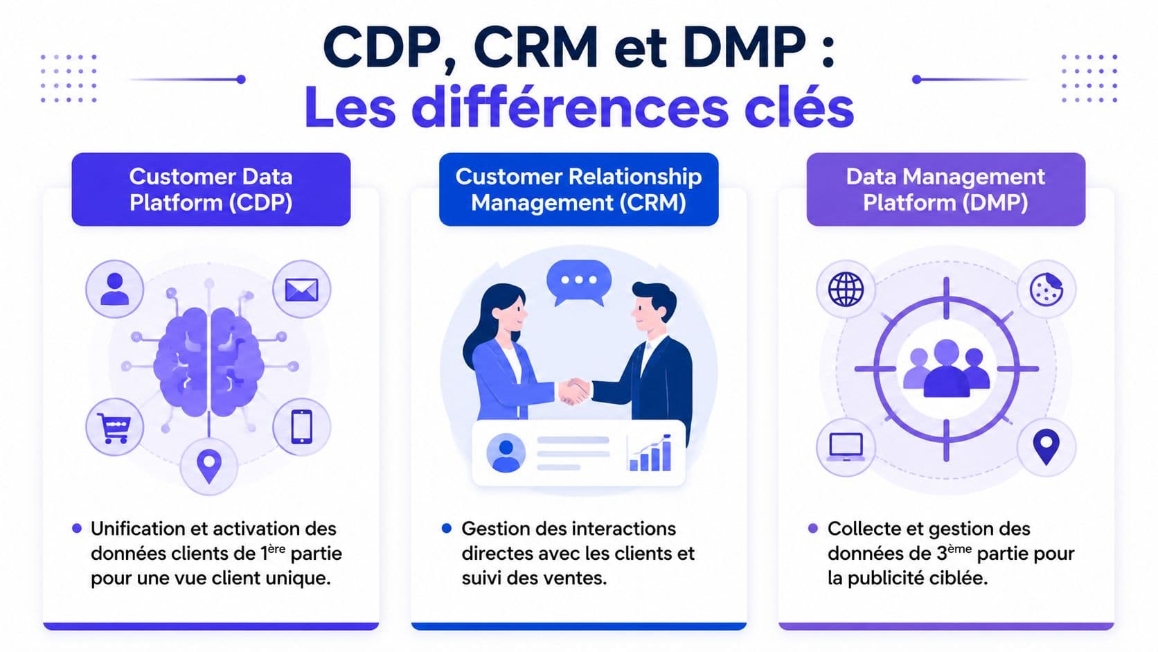 Infographie comparant les plateformes CDP, CRM et DMP pour la gestion et l'activation des données clients.