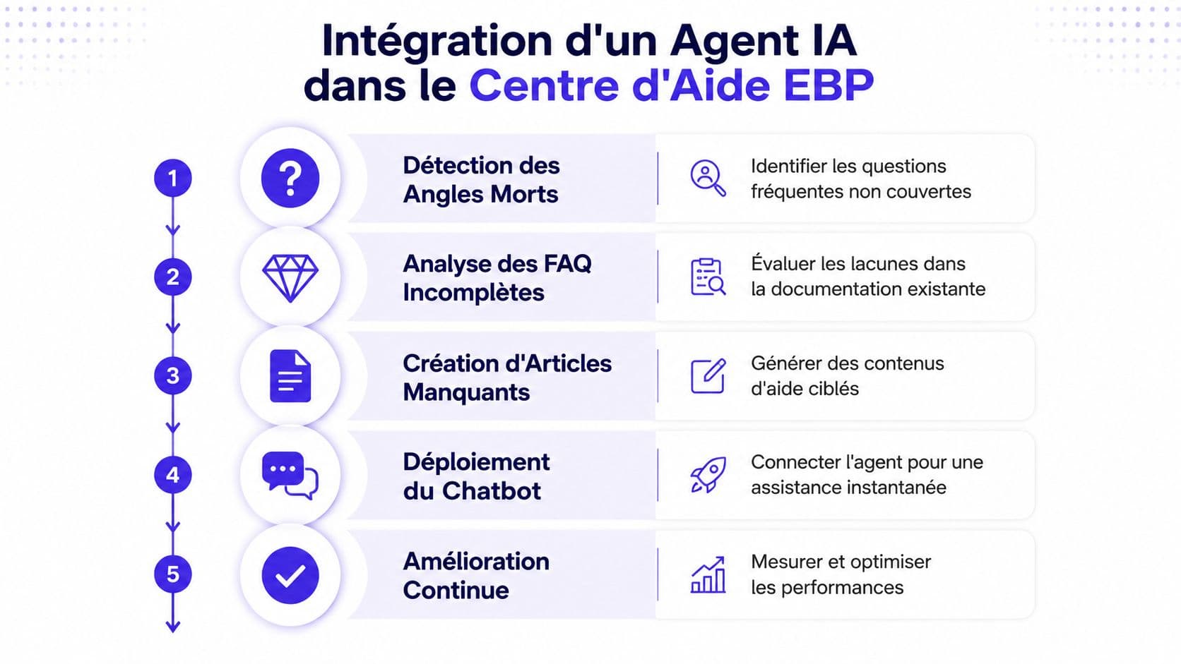 Schéma montrant les cinq étapes de l'intégration d'un agent IA dans le centre d'aide EBP.