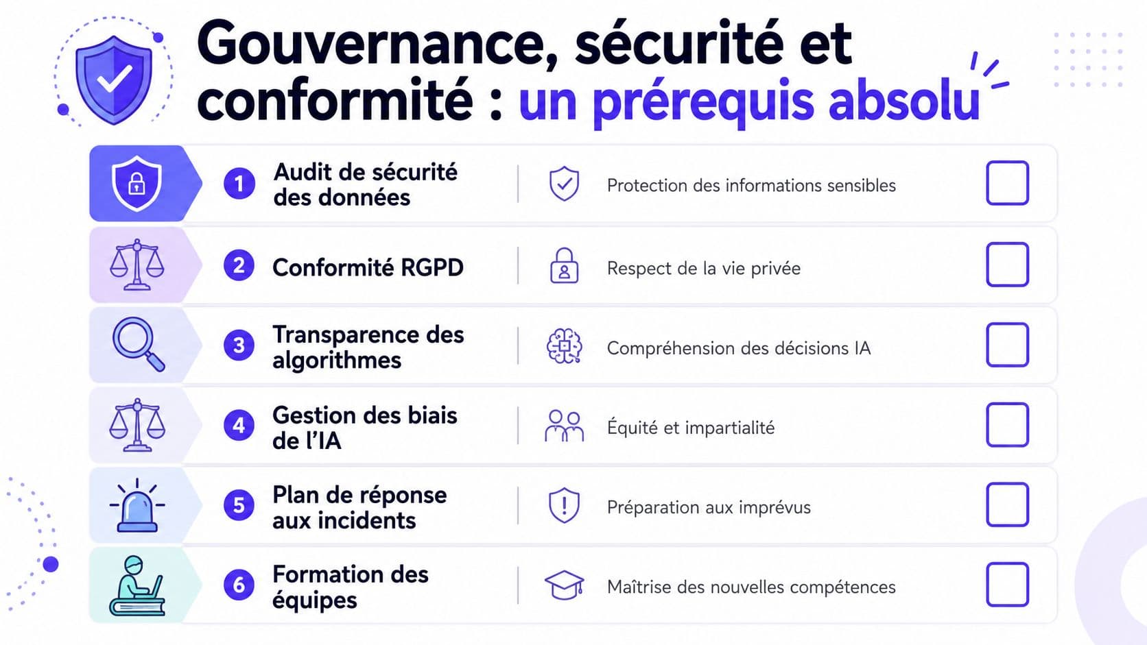Liste des six piliers essentiels pour assurer la gouvernance, la sécurité et la conformité en entreprise.