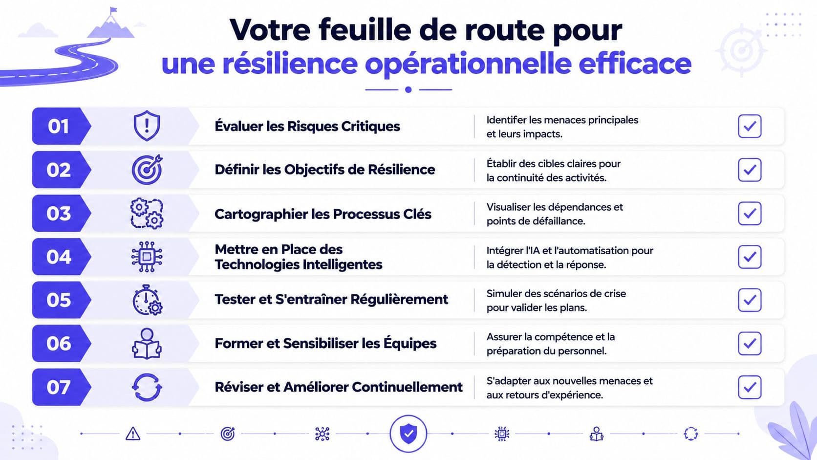 Feuille de route en sept étapes illustrée pour atteindre une résilience opérationnelle efficace en entreprise.