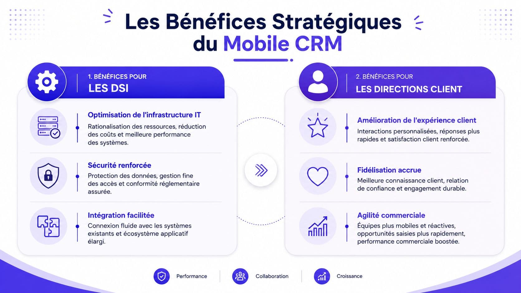Infographie présentant les bénéfices stratégiques du CRM mobile pour les DSI et les directions client.