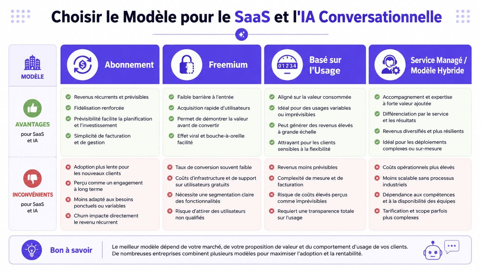 Tableau comparatif illustrant les différents modèles économiques pour les entreprises SaaS et l'IA conversationnelle.