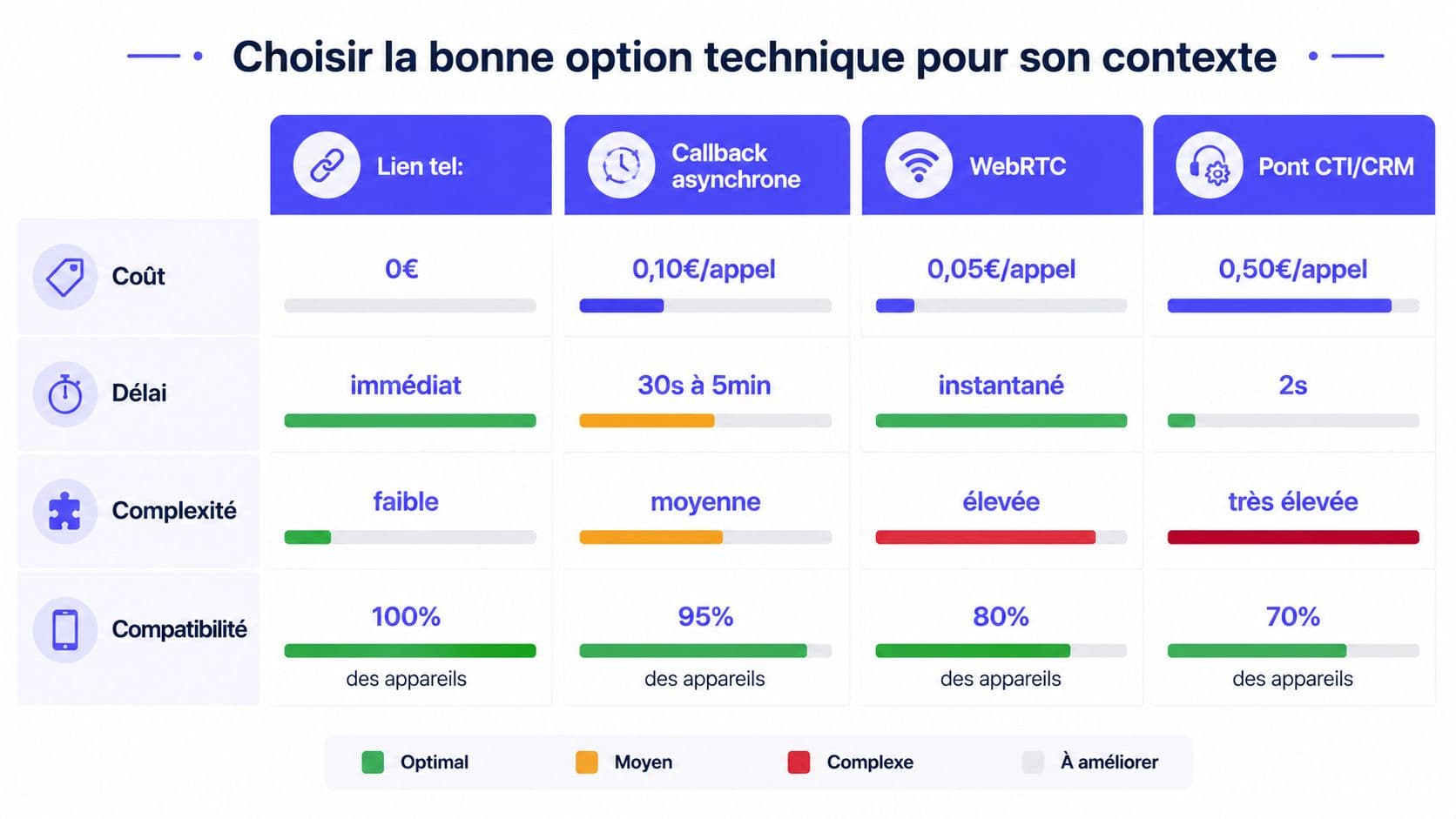 Tableau comparatif des solutions techniques pour la mise en place d'un système d'appel direct sur site web.