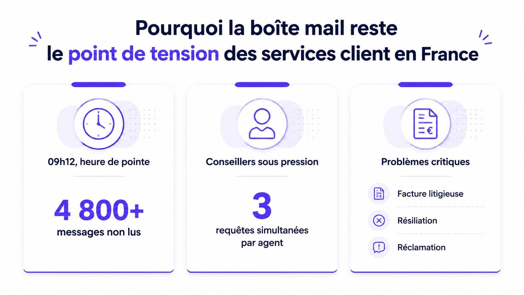 Infographie montrant pourquoi les boîtes mail sont une source de tension pour les services clients en France.