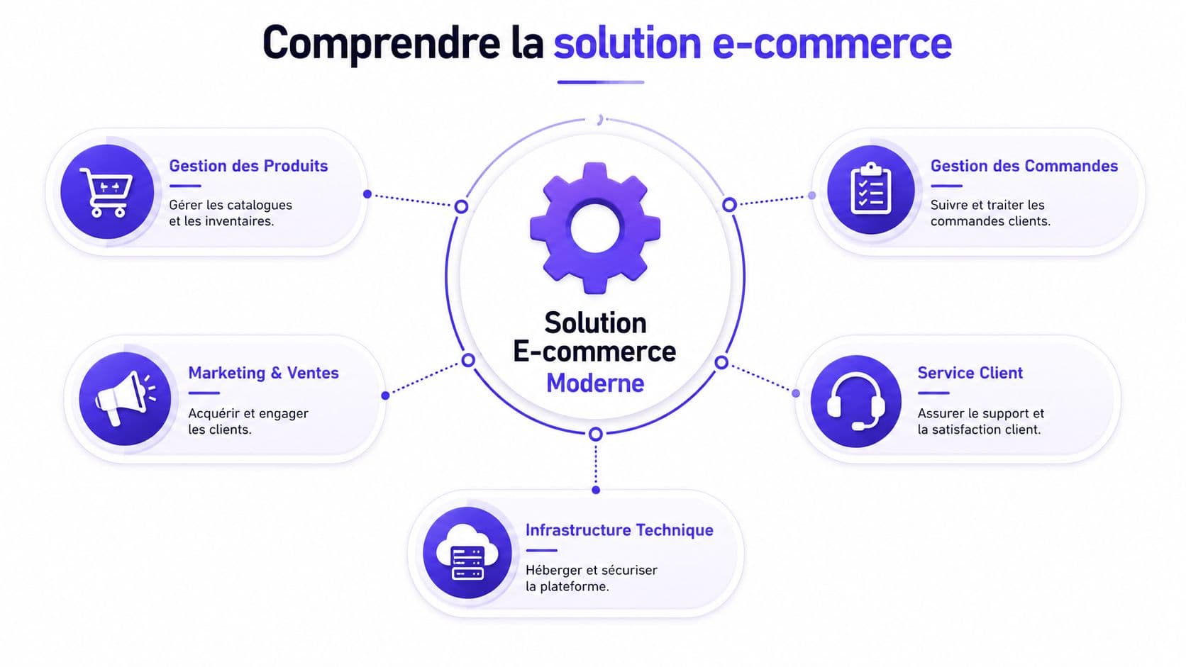 Schéma illustrant les composants essentiels d'une solution e-commerce moderne, incluant la gestion, le marketing et l'infrastructure.