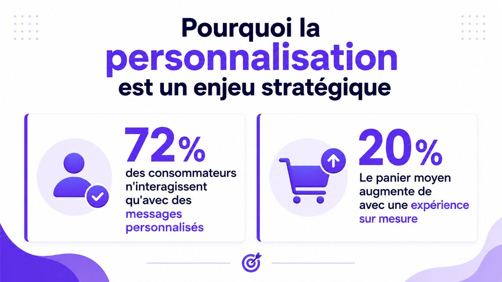 Une infographie montrant que la personnalisation du parcours client augmente l'engagement et le panier moyen d'achat.
