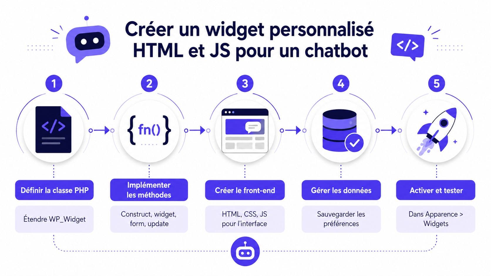 Infographie illustrant les cinq étapes clés pour créer un widget de chatbot personnalisé en HTML et JS WordPress.