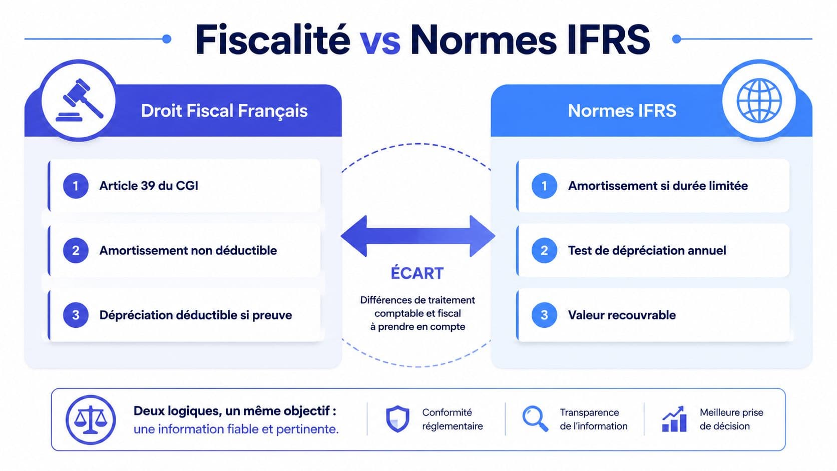Comparaison entre le droit fiscal français et les normes IFRS concernant le traitement comptable des amortissements.