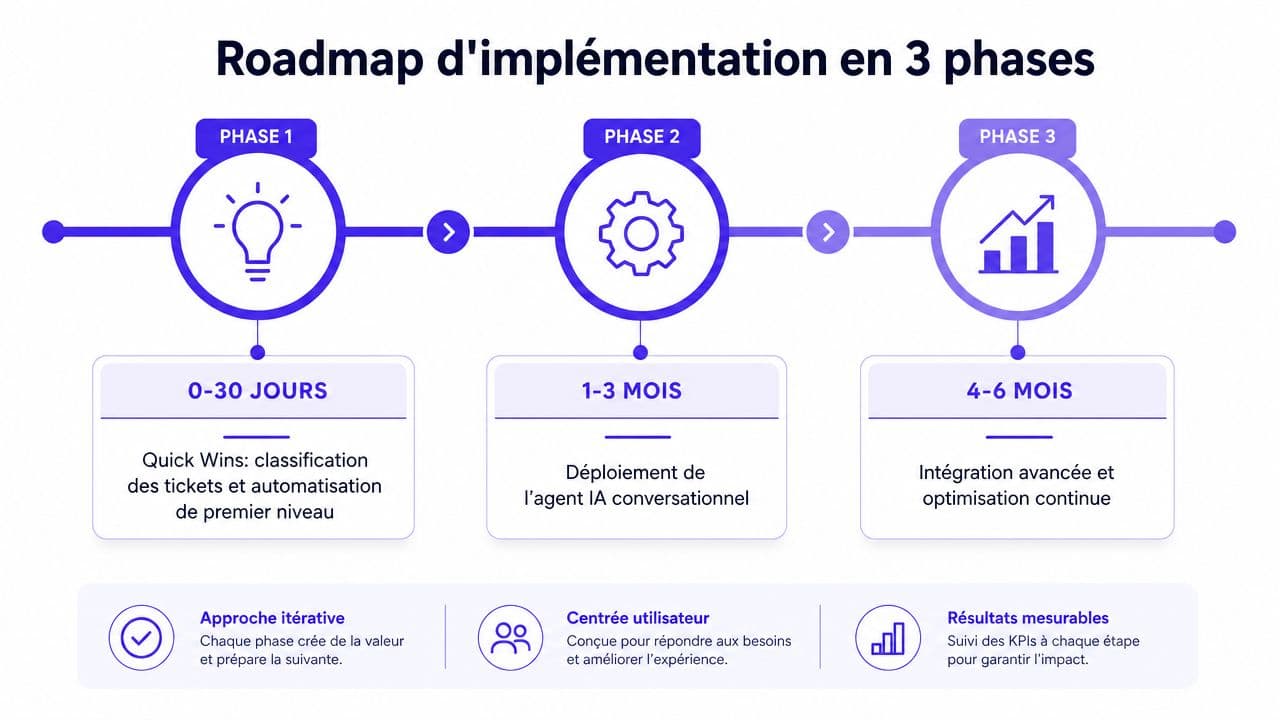 Roadmap en trois phases pour l'implémentation de solutions IA dans un centre de contact client.