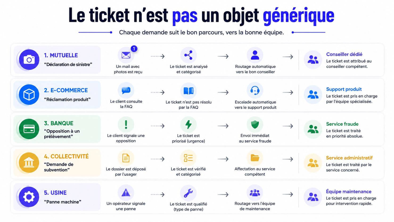 Un schéma illustrant comment différents types de tickets de service client sont automatiquement routés vers les équipes spécialisées.