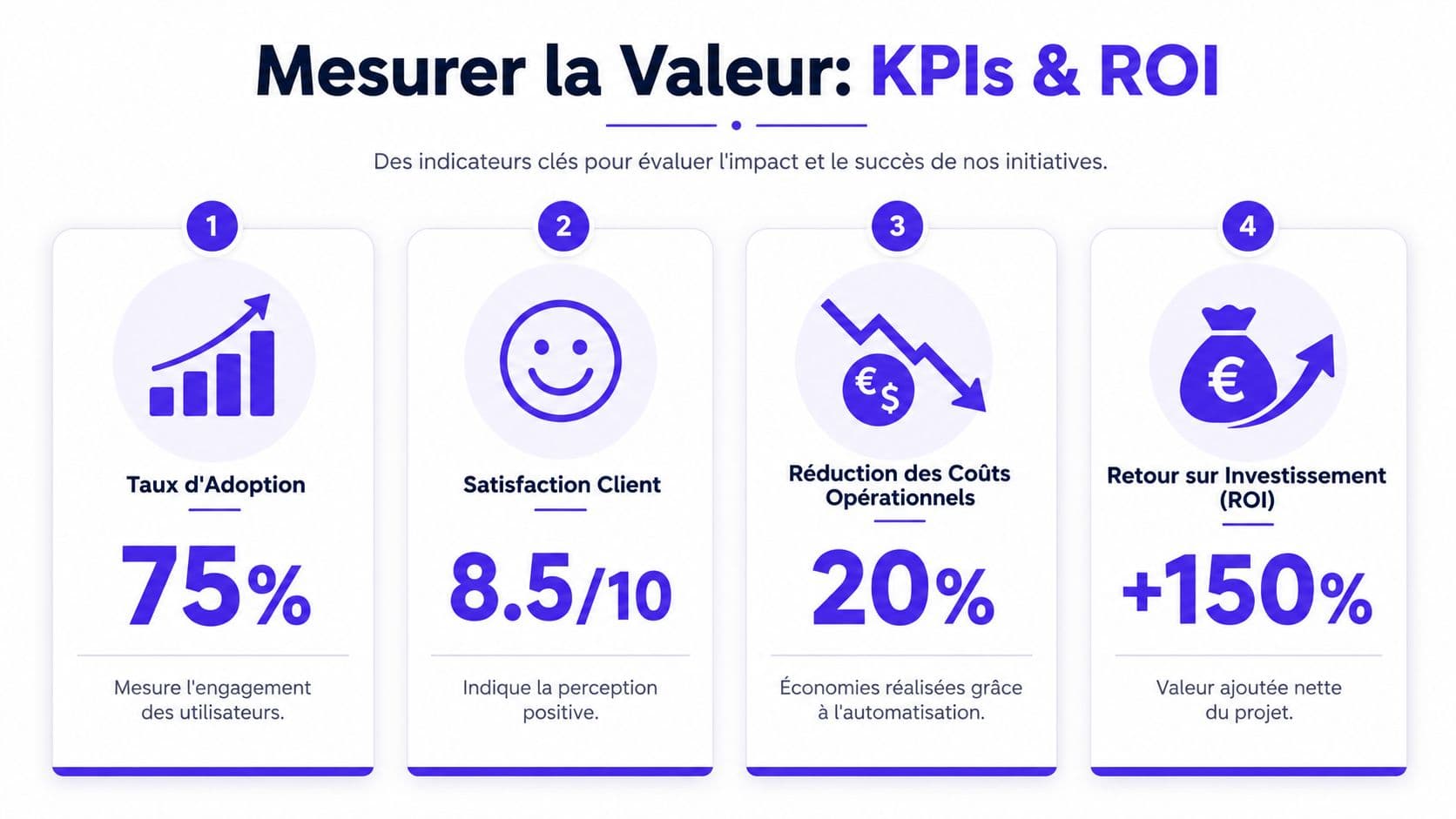 Graphique illustrant quatre indicateurs clés de performance (KPI) pour mesurer la valeur et le retour sur investissement.