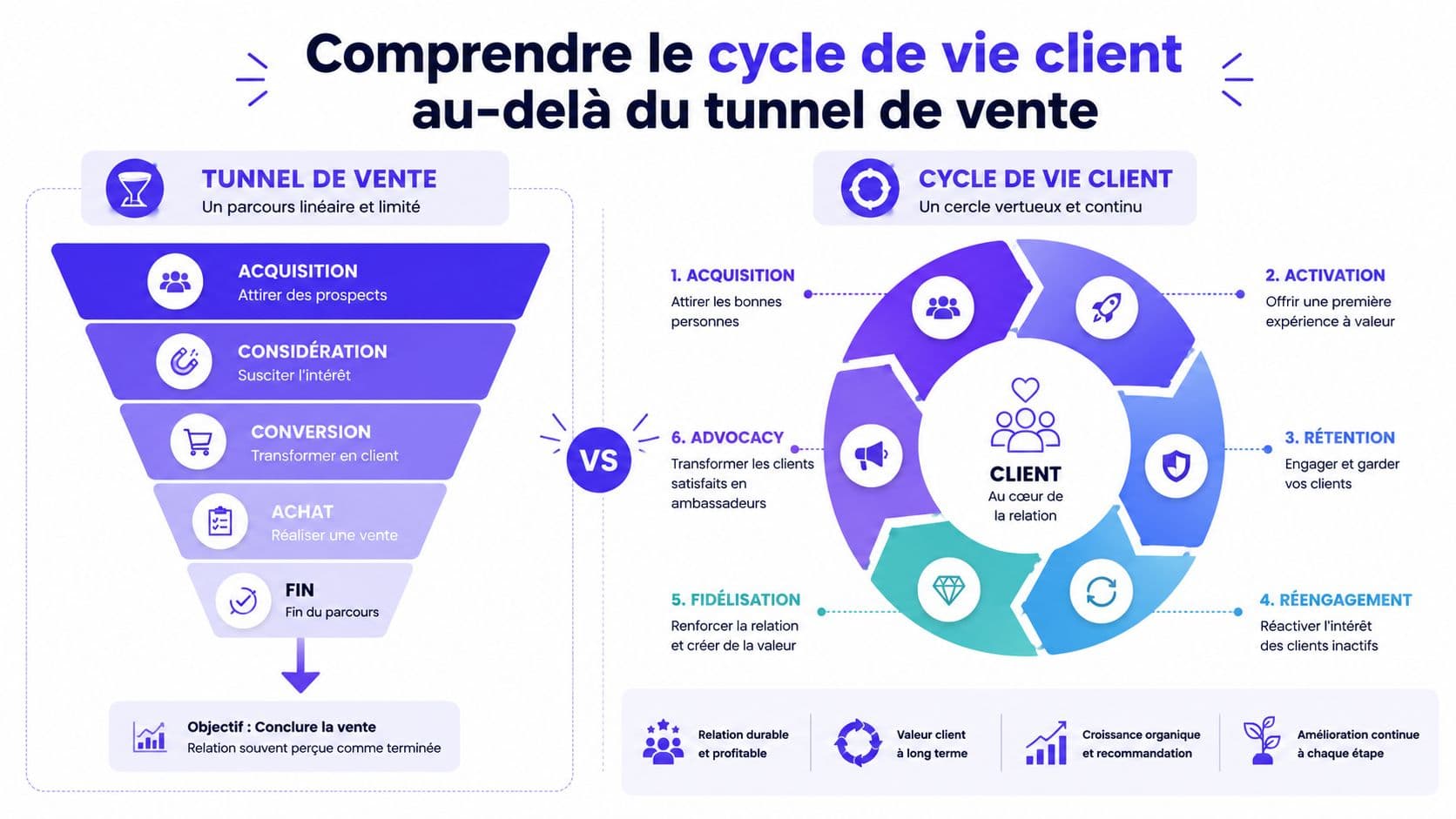 Infographie comparant le tunnel de vente linéaire traditionnel au cycle de vie client circulaire et continu.