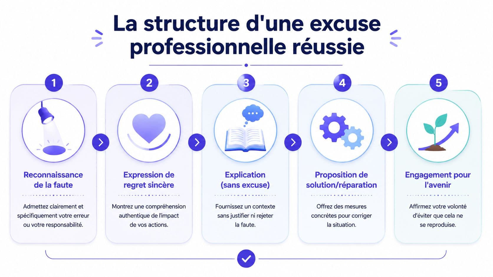 Infographie illustrant les cinq étapes essentielles pour formuler une excuse professionnelle réussie et constructive au travail.