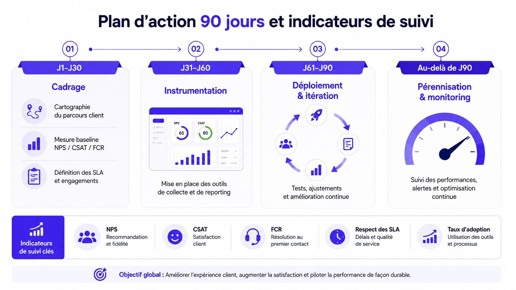 Infographie présentant un plan d'action de 90 jours pour améliorer la qualité de service et l'expérience client.