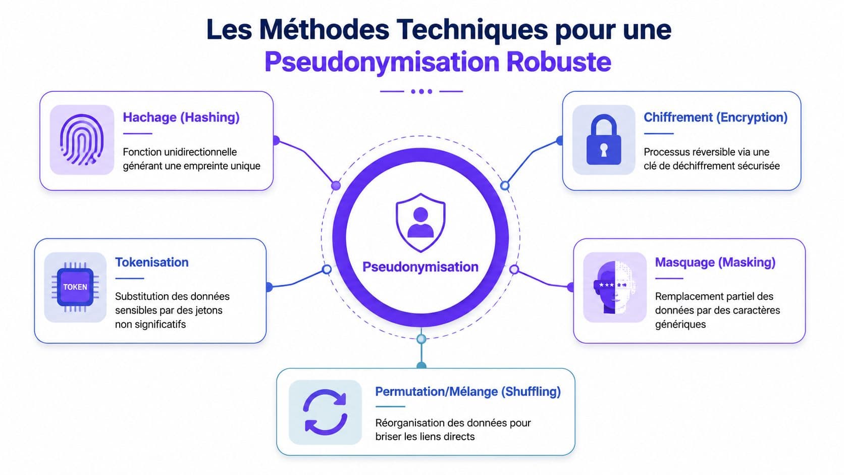 Schéma illustrant les cinq méthodes techniques pour assurer une pseudonymisation robuste des données personnelles.