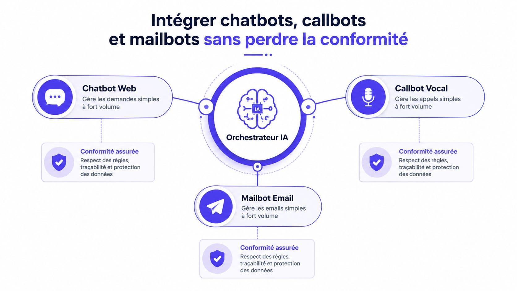 Schéma montrant l'orchestrateur IA centralisant la gestion conforme de chatbots, callbots et mailbots pour les entreprises.