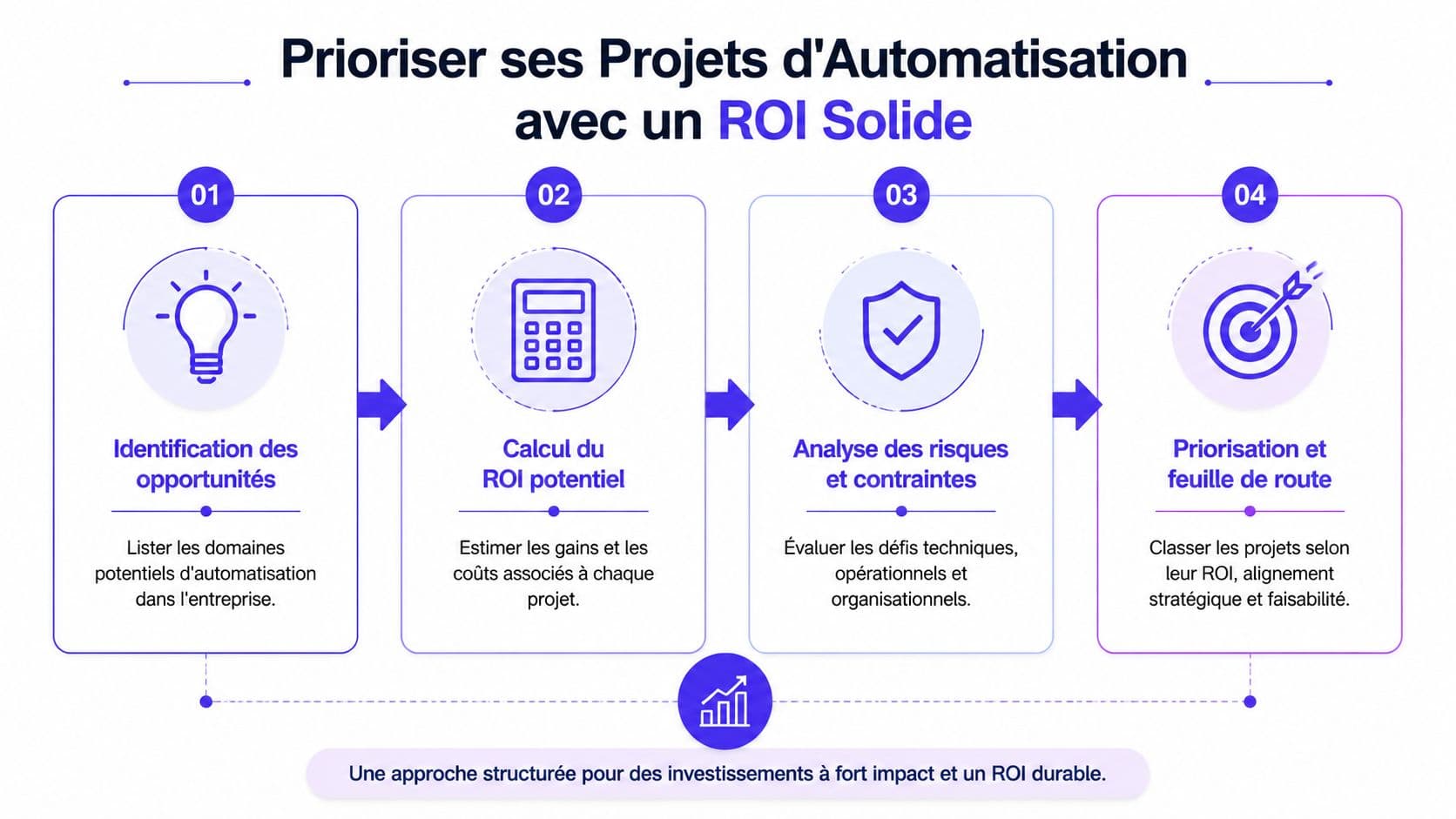 Une infographie montrant les quatre étapes structurées pour prioriser les projets d'automatisation afin d'obtenir un ROI solide.