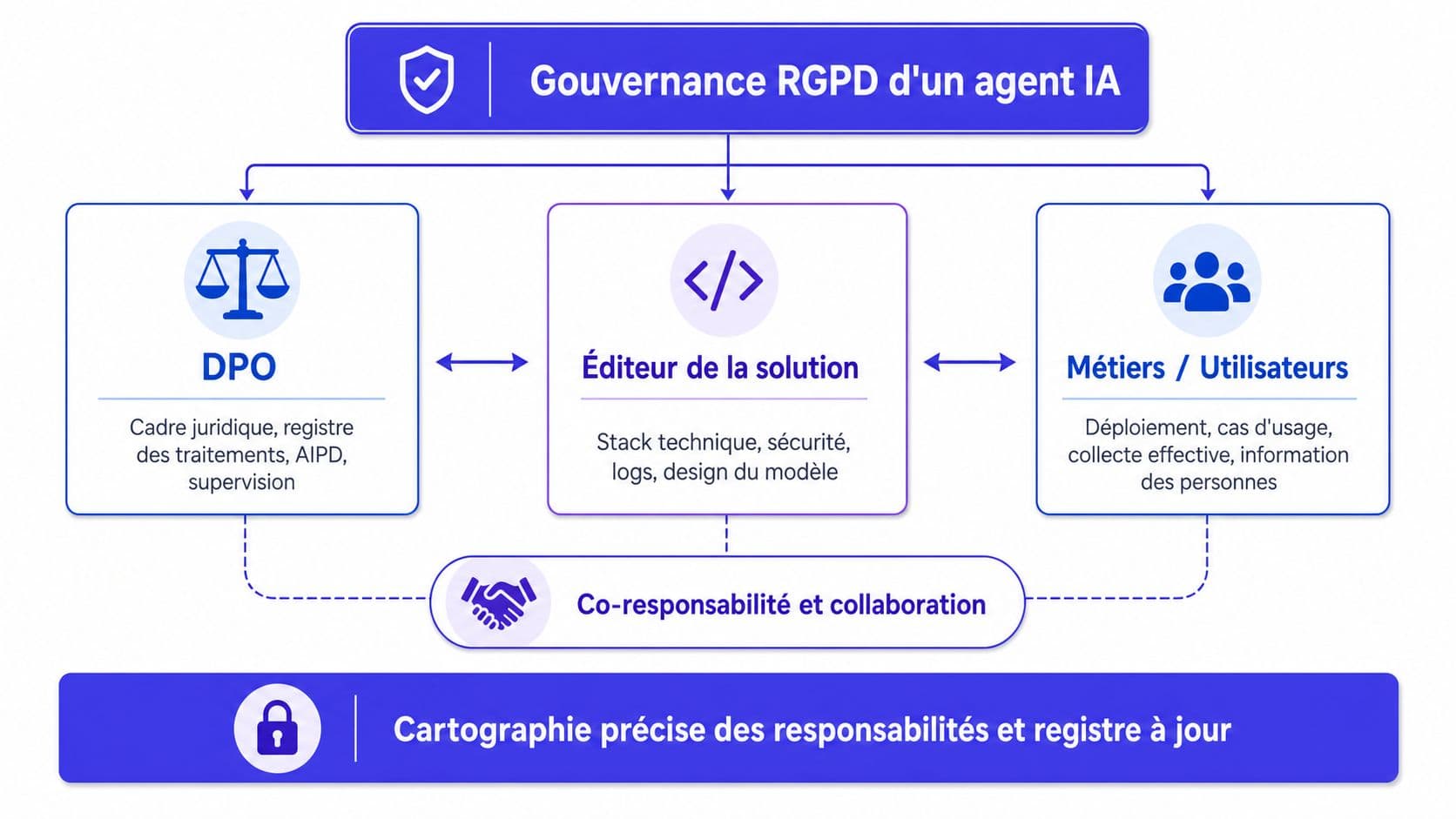 Schéma illustrant la gouvernance RGPD d'un agent IA avec les responsabilités du DPO, de l'éditeur et des utilisateurs.