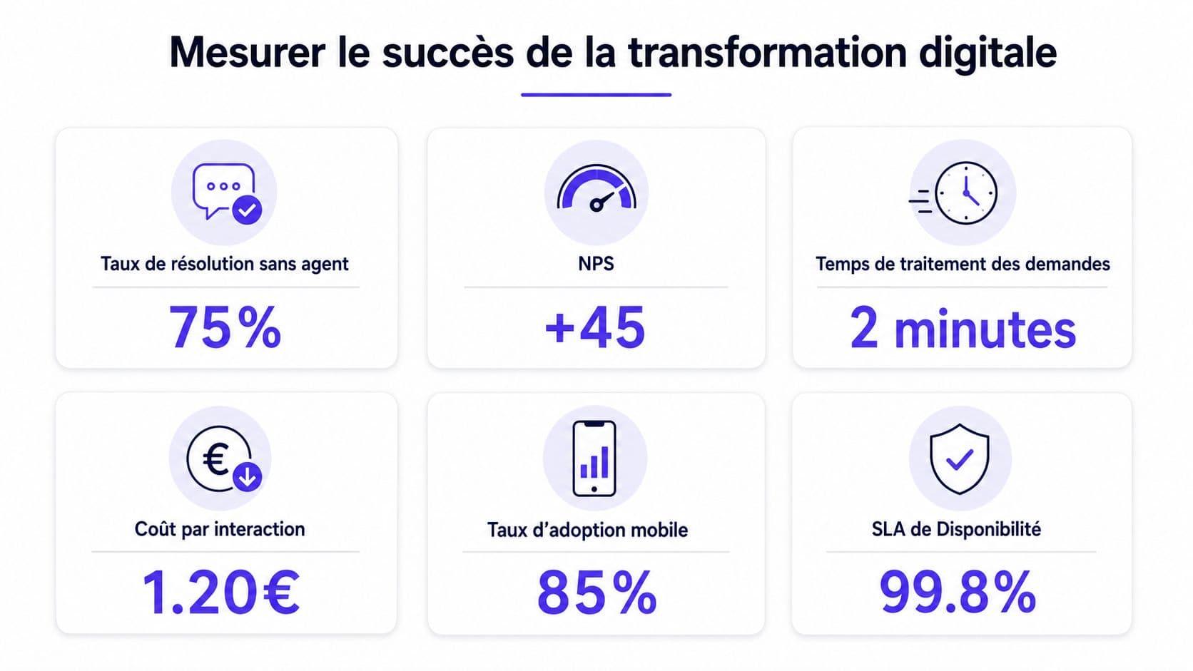 Tableau de bord illustrant les indicateurs clés de performance pour mesurer le succès de la transformation digitale.