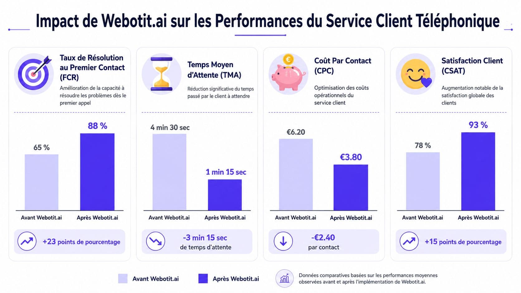 Graphique montrant l'amélioration des indicateurs de performance du service client après l'utilisation de Webotit.ai.