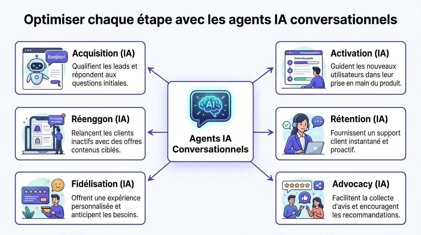 Schéma illustrant comment les agents IA conversationnels optimisent chaque étape du cycle de vie client.