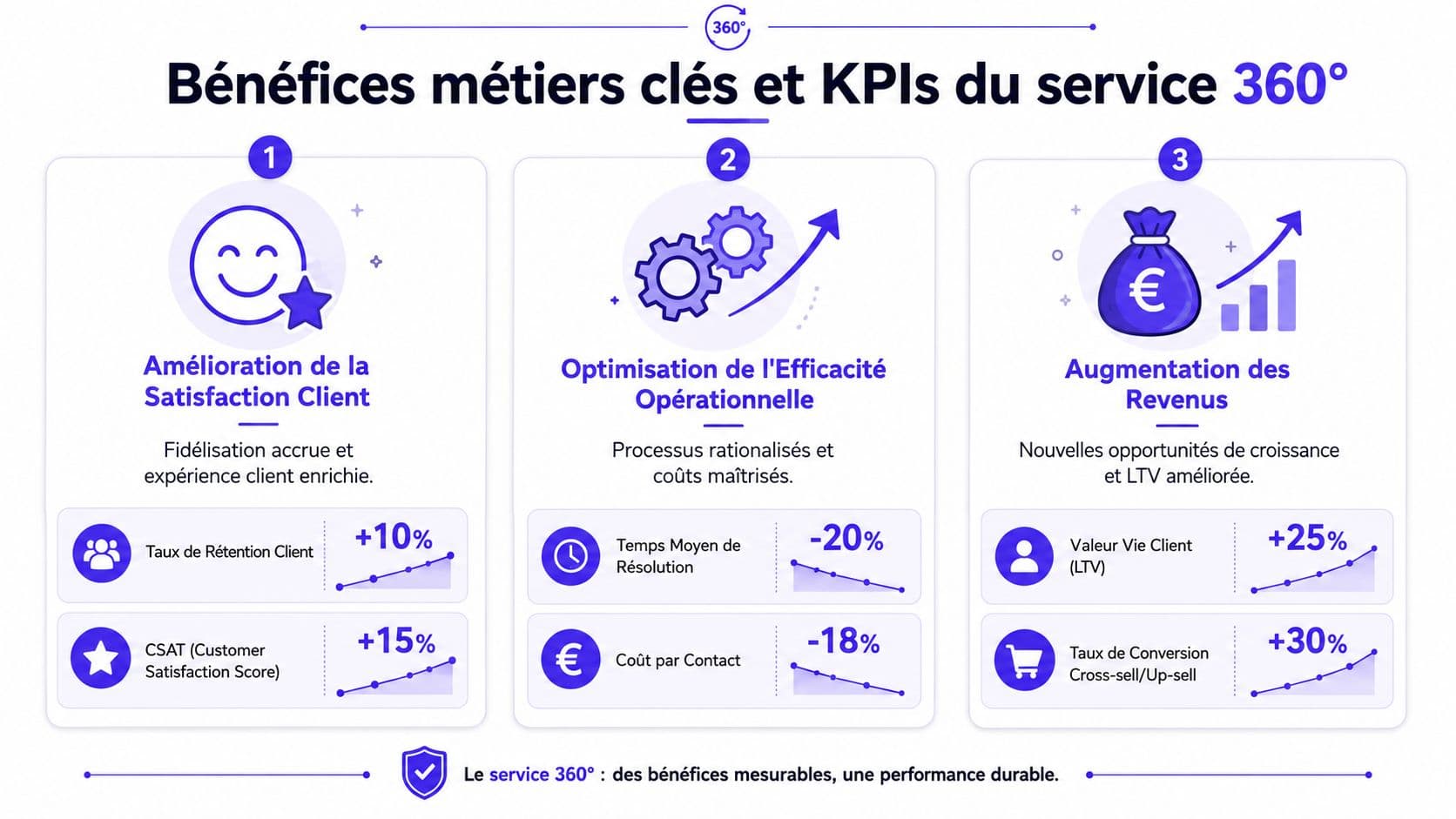 Infographie illustrant les avantages métier et les indicateurs clés de performance du service client 360 degrés.